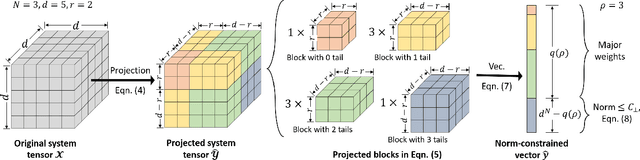 Figure 1 for On High-dimensional and Low-rank Tensor Bandits