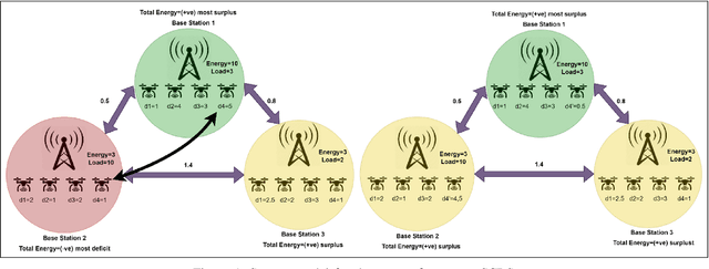 Figure 1 for Drone-Enabled Load Management for Solar Small Cell Networks in Next-Gen Communications Optimization for Solar Small Cells