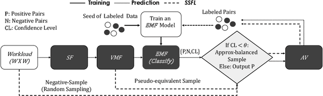 Figure 3 for GEqO: ML-Accelerated Semantic Equivalence Detection