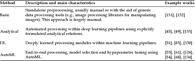 Figure 4 for Automated data processing and feature engineering for deep learning and big data applications: a survey
