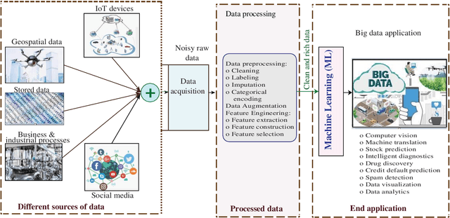 Figure 1 for Automated data processing and feature engineering for deep learning and big data applications: a survey