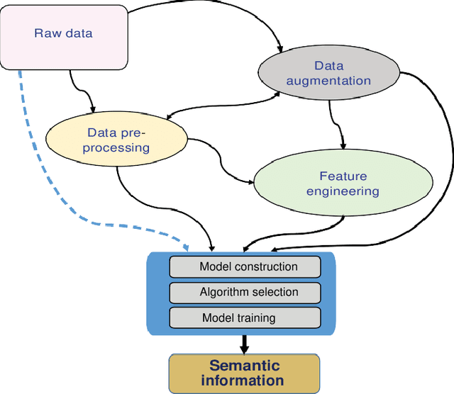 Figure 3 for Automated data processing and feature engineering for deep learning and big data applications: a survey
