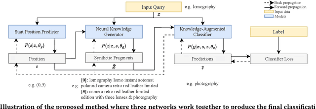 Figure 2 for Differentiable Retrieval Augmentation via Generative Language Modeling for E-commerce Query Intent Classification