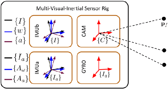 Figure 1 for Multi-Visual-Inertial System: Analysis, Calibration and Estimation