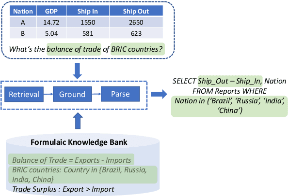 Figure 1 for Towards Knowledge-Intensive Text-to-SQL Semantic Parsing with Formulaic Knowledge