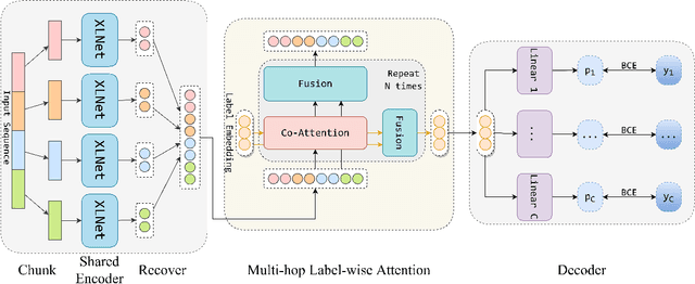 Figure 2 for MHLAT: Multi-hop Label-wise Attention Model for Automatic ICD Coding