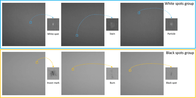 Figure 3 for High-Performance Fine Defect Detection in Artificial Leather Using Dual Feature Pool Object Detection