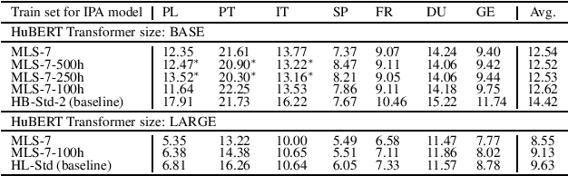 Figure 3 for Language-Universal Phonetic Representation in Multilingual Speech Pretraining for Low-Resource Speech Recognition