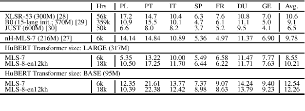 Figure 4 for Language-Universal Phonetic Representation in Multilingual Speech Pretraining for Low-Resource Speech Recognition