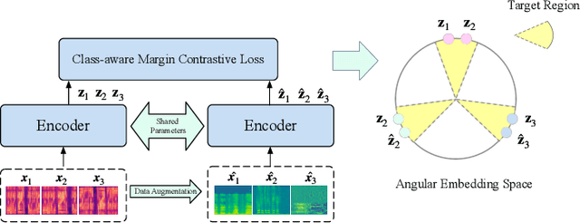 Figure 1 for Discriminative Speaker Representation via Contrastive Learning with Class-Aware Attention in Angular Space