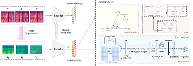 Figure 3 for Discriminative Speaker Representation via Contrastive Learning with Class-Aware Attention in Angular Space