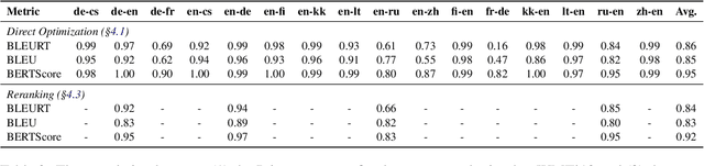 Figure 4 for On the Limitations of Reference-Free Evaluations of Generated Text