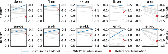 Figure 3 for On the Limitations of Reference-Free Evaluations of Generated Text