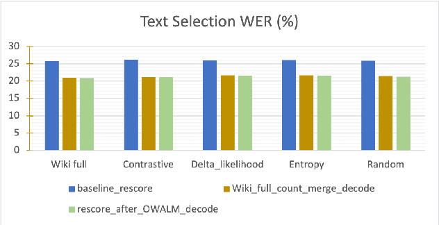 Figure 2 for Initial Decoding with Minimally Augmented Language Model for Improved Lattice Rescoring in Low Resource ASR