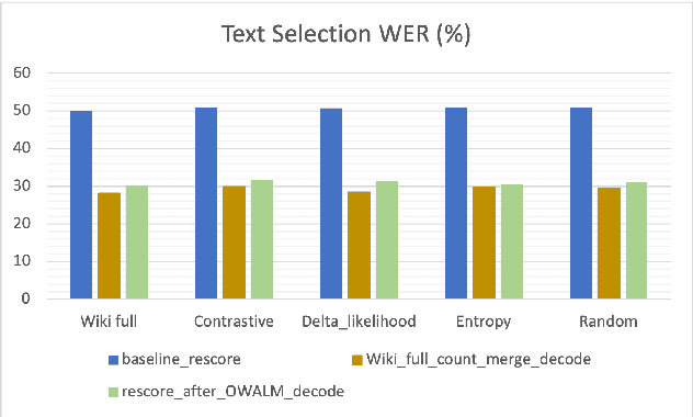 Figure 4 for Initial Decoding with Minimally Augmented Language Model for Improved Lattice Rescoring in Low Resource ASR