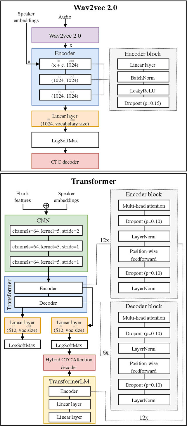 Figure 1 for Speaker Adaptation for End-To-End Speech Recognition Systems in Noisy Environments