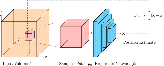 Figure 1 for Position Regression for Unsupervised Anomaly Detection