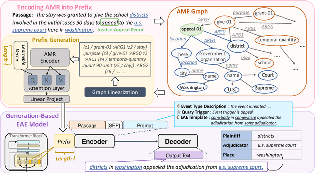 Figure 1 for AMPERE: AMR-Aware Prefix for Generation-Based Event Argument Extraction Model