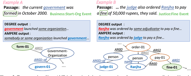 Figure 4 for AMPERE: AMR-Aware Prefix for Generation-Based Event Argument Extraction Model