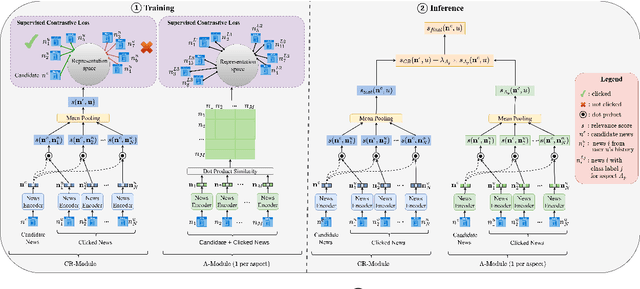 Figure 1 for Train Once, Use Flexibly: A Modular Framework for Multi-Aspect Neural News Recommendation