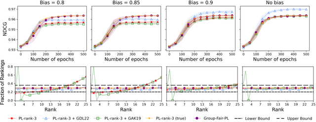 Figure 4 for Optimizing Group-Fair Plackett-Luce Ranking Models for Relevance and Ex-Post Fairness