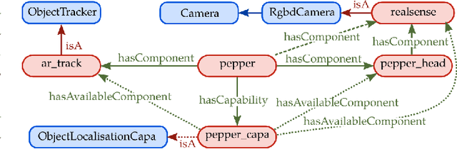 Figure 1 for Ontological component-based description of robot capabilities