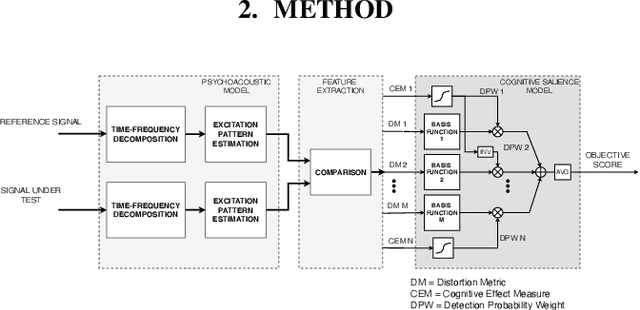 Figure 2 for A Data-driven Cognitive Salience Model for Objective Perceptual Audio Quality Assessment