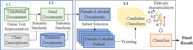 Figure 1 for FastClass: A Time-Efficient Approach to Weakly-Supervised Text Classification