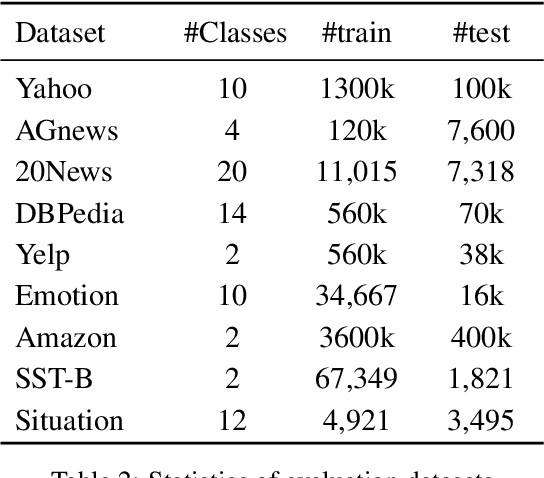 Figure 4 for FastClass: A Time-Efficient Approach to Weakly-Supervised Text Classification