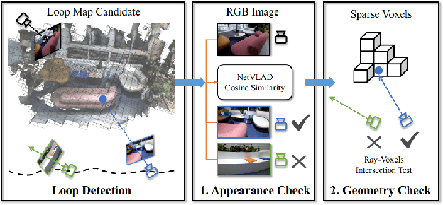 Figure 2 for Vox-Fusion++: Voxel-based Neural Implicit Dense Tracking and Mapping with Multi-maps