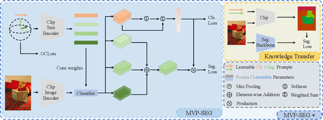 Figure 2 for MVP-SEG: Multi-View Prompt Learning for Open-Vocabulary Semantic Segmentation