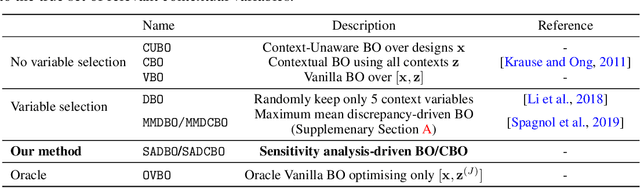 Figure 2 for Cost-aware learning of relevant contextual variables within Bayesian optimization