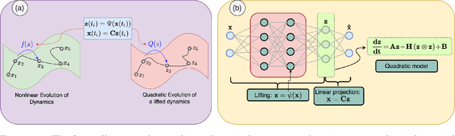 Figure 1 for Generalized Quadratic-Embeddings for Nonlinear Dynamics using Deep Learning