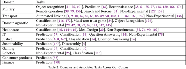 Figure 4 for A Systematic Review on Fostering Appropriate Trust in Human-AI Interaction