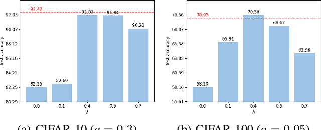 Figure 4 for DALI: Dynamically Adjusted Label Importance for Noisy Partial Label Learning