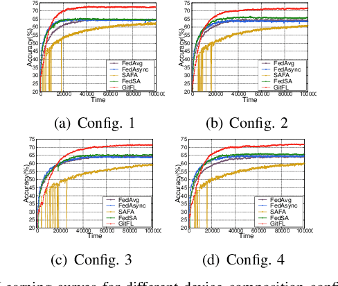 Figure 2 for GitFL: Adaptive Asynchronous Federated Learning using Version Control