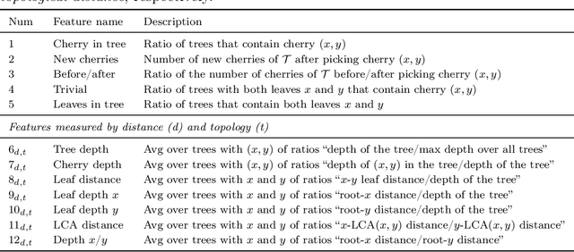 Figure 2 for Constructing Phylogenetic Networks via Cherry Picking and Machine Learning