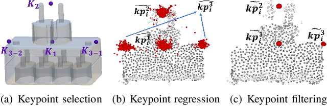 Figure 4 for SD-Net: Symmetric-Aware Keypoint Prediction and Domain Adaptation for 6D Pose Estimation In Bin-picking Scenarios