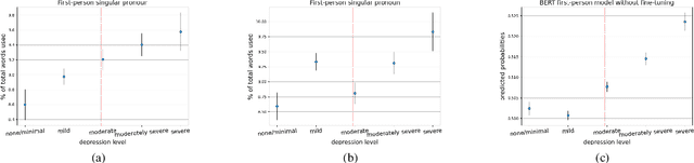 Figure 4 for Deep Representations of First-person Pronouns for Prediction of Depression Symptom Severity