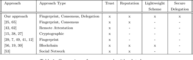 Figure 1 for A Novel IoT Trust Model Leveraging Fully Distributed Behavioral Fingerprinting and Secure Delegation
