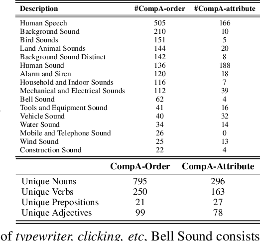 Figure 4 for CompA: Addressing the Gap in Compositional Reasoning in Audio-Language Models