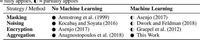 Figure 4 for Enabling Inter-organizational Analytics in Business Networks Through Meta Machine Learning