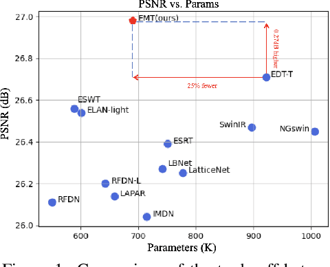 Figure 1 for Efficient Mixed Transformer for Single Image Super-Resolution