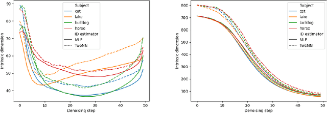 Figure 1 for Exploring the Representation Manifolds of Stable Diffusion Through the Lens of Intrinsic Dimension