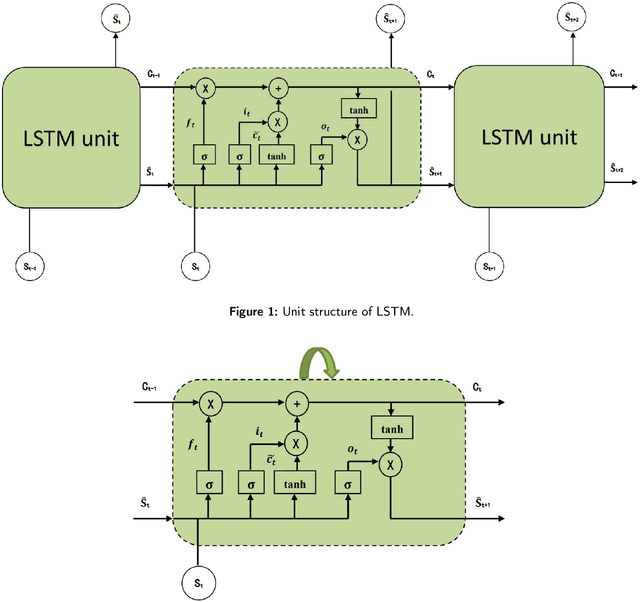 Figure 1 for Future Full-Ocean Deep SSPs Prediction based on Hierarchical Long Short-Term Memory Neural Networks