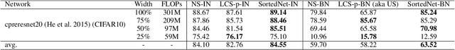 Figure 4 for SortedNet, a Place for Every Network and Every Network in its Place: Towards a Generalized Solution for Training Many-in-One Neural Networks
