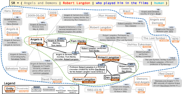 Figure 1 for Explainable Conversational Question Answering over Heterogeneous Sources via Iterative Graph Neural Networks