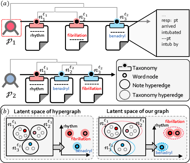 Figure 1 for Clinical Note Owns its Hierarchy: Multi-Level Hypergraph Neural Networks for Patient-Level Representation Learning
