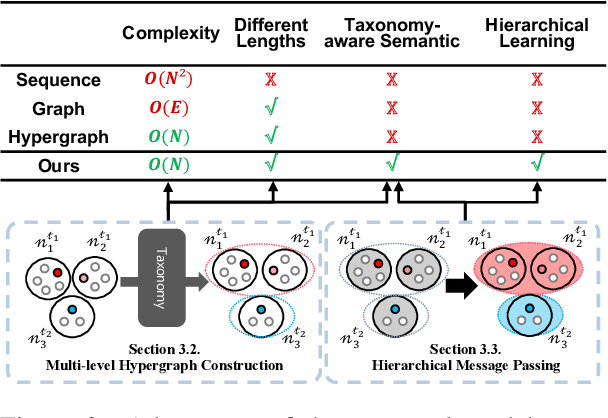 Figure 3 for Clinical Note Owns its Hierarchy: Multi-Level Hypergraph Neural Networks for Patient-Level Representation Learning