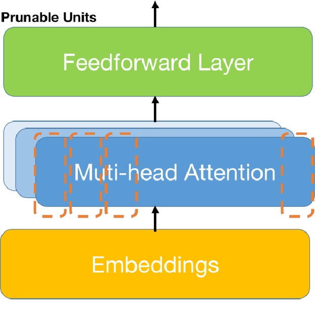 Figure 3 for Task-oriented Memory-efficient Pruning-Adapter